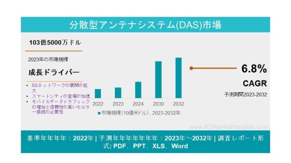 分散型アンテナシステム市場