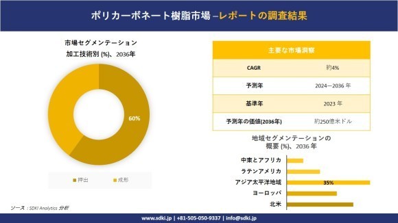 ポリカーボネート樹脂市場レポート概要