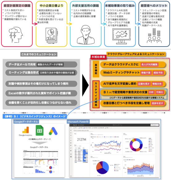 『クラウドとAIによる経営管理の新サービスソリューション構築』