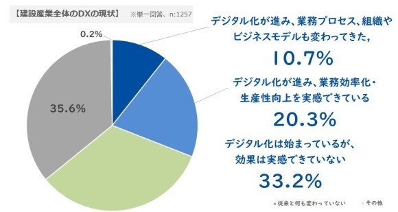 建設DXの現状等に関する調査