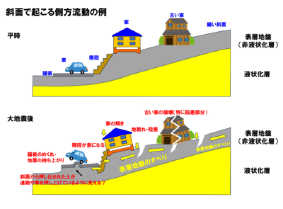 液状化による側方流動のモデル