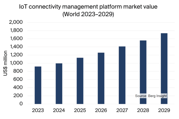 IoT接続管理プラットフォーム市場予測