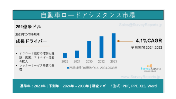 自動車ロードアシスタンス市場