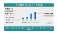 生分解性プラスチックの市場
