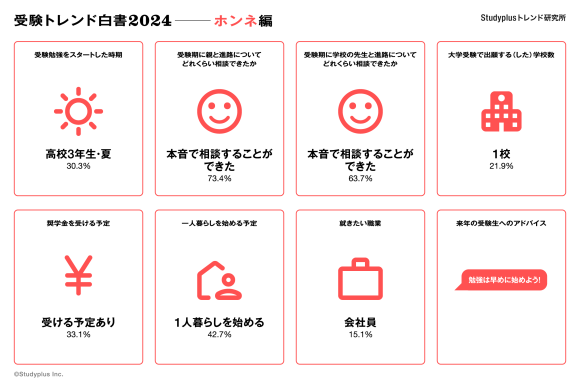 今年の大学受験生の本音一覧