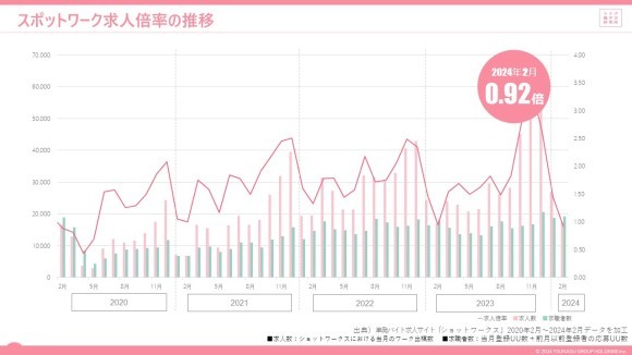 スポットワークマーケットデータレポート（2024年2月度版）