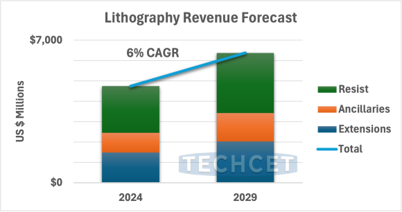 リソグラフィ収益予測