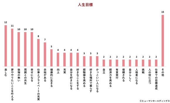ヒューマングループ2025年度新入社員の「人生目標」