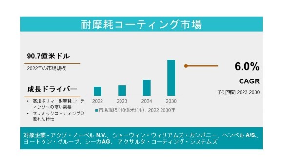 耐摩耗コーティング市場