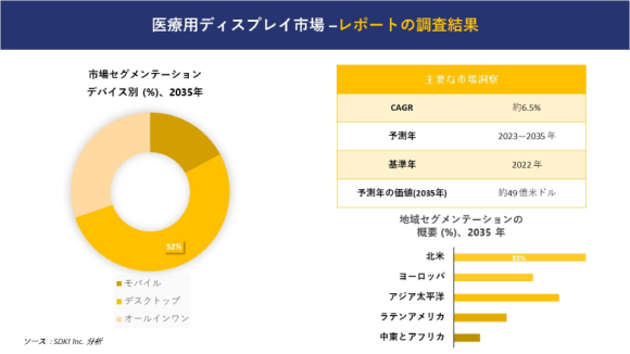 医療用ディスプレイ市場