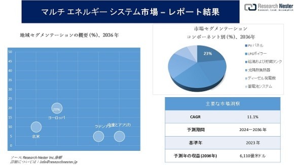 マルチエネルギーシステム