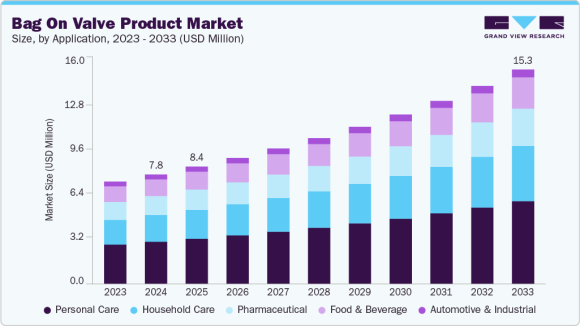 Bag On Valve Product Market Size, Share & Trends Analysis Report - Grand View Research