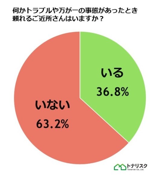 頼れるご近所さんはいますか