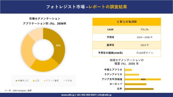 フォトレジスト市場レポート概要