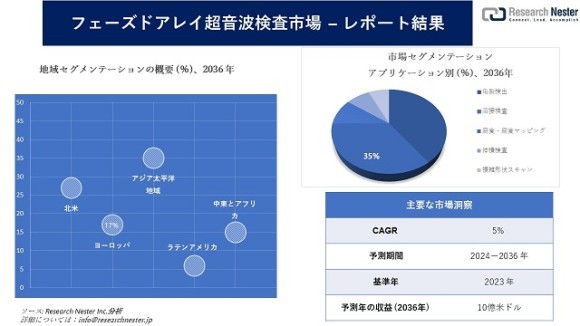 フェーズドアレイ超音波検査市場