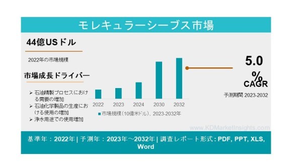 分子ふるい市場