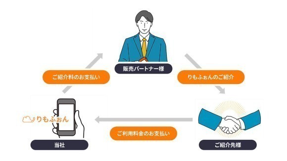 IP電話、クラウドフォンの「りもふぉん」販売パートナーを募集中