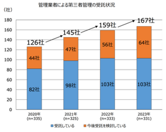 管理業者による第三者管理の受託状況