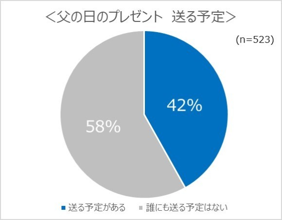 父の日プレゼント送る予定