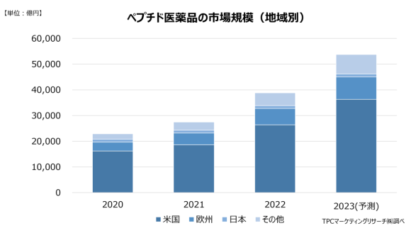 ペプチド医薬品の市場規模（地域別）