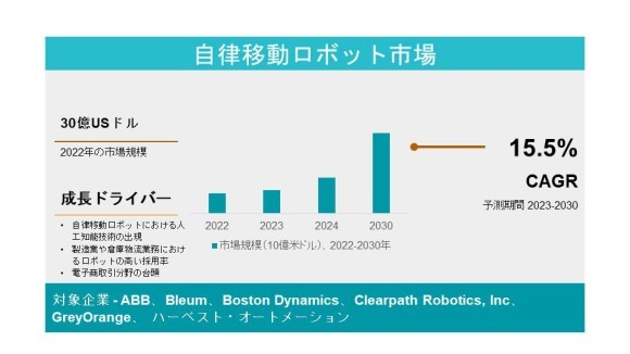 自律移動ロボット市場