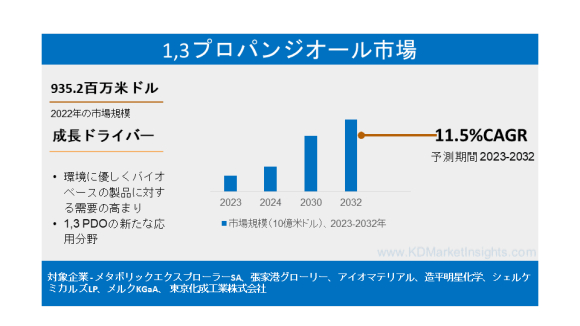 1,3プロパンジオール市場