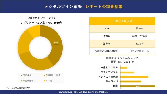 デジタルツインの世界市場概要