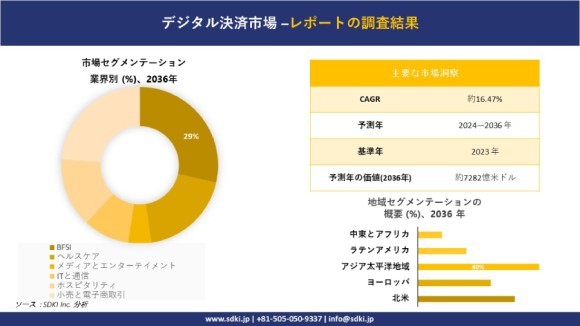 世界のデジタル決済産業の概要