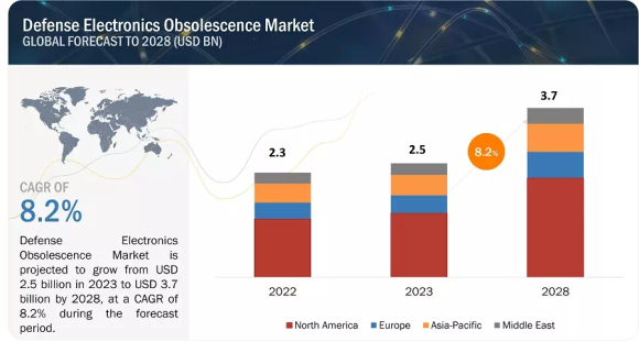 防衛電子機器の陳腐化市場予測