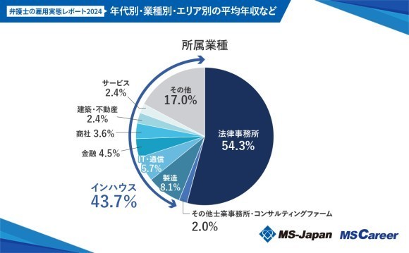 MS-Japanが『弁護士の雇用実態2024』を公開。平均年収は918万円で、40代では1,000万円越え