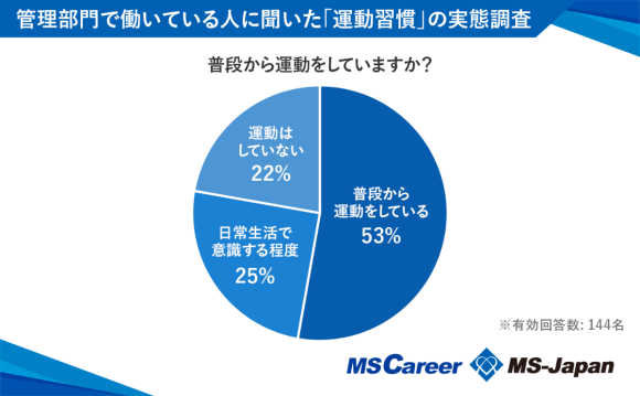 管理部門で運動習慣がある人の割合は53％！「管理部門の運動習慣における実態調査」の結果を発表