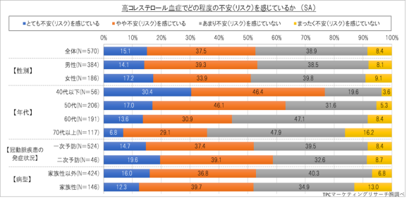 高コレステロール血症でどの程度の不安（リスク）を感じているか
