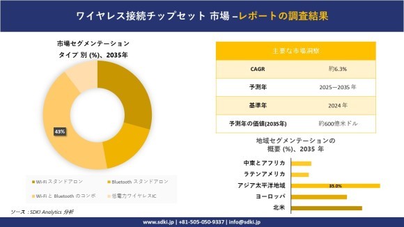 ワイヤレス接続チップセット市場レポート概要