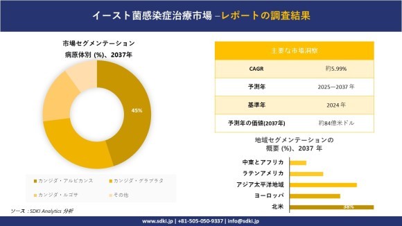 世界のイースト菌感染症治療市場レポート概要