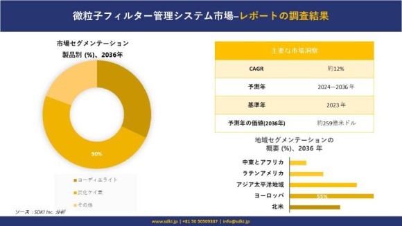 微粒子フィルター管理システム市場 調査