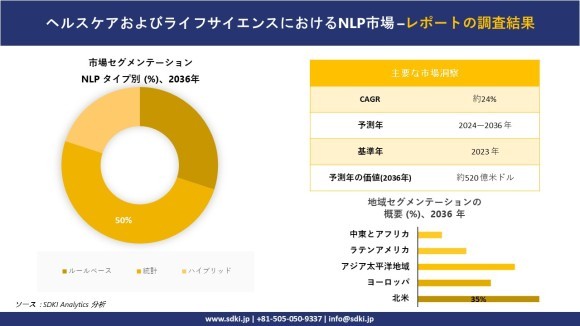 ヘルスケアとライフサイエンスにおけるNLP市場概要