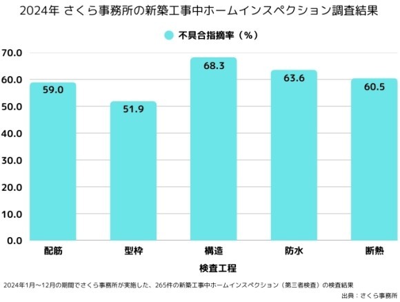 2024年にさくら事務所で実施した新築工事中ホームインスペクション（第三者検査）の集計結果