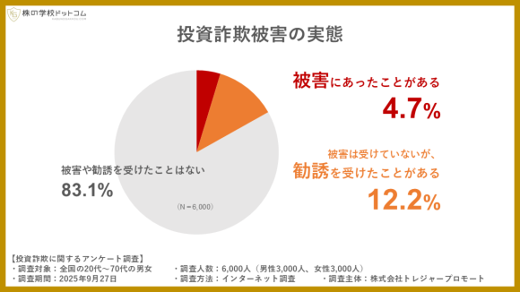 投資詐欺被害の実態