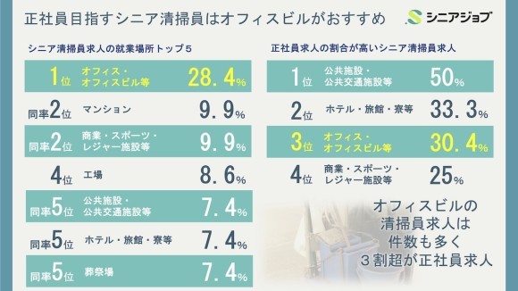 正社員目指すシニア清掃員には、オフィスビル清掃が求人数も多く、3割超が正社員求人でおすすめ