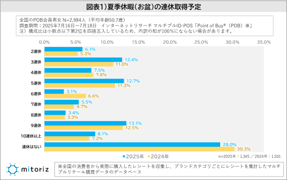 お盆・夏季休暇に関する調査2025