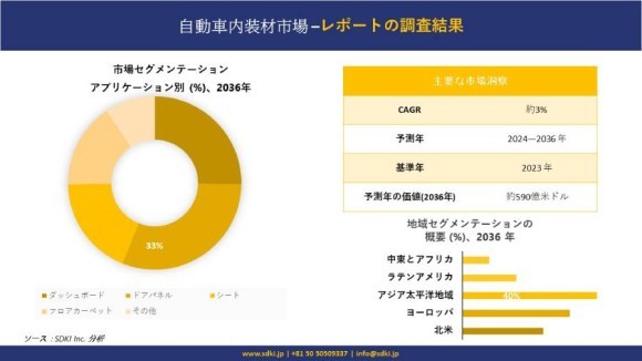 自動車内装材市場 調査