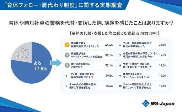 MS-Japanが「育休社員の肩代わり手当・制度」を調査。管理部門・士業の77.6％が業務代替に課題を感じる一方、制度・対応ありの企業は35.3％