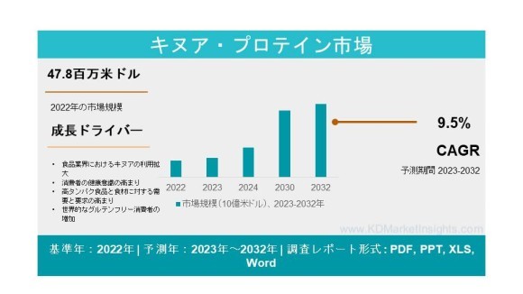 キヌア・プロテイン市場