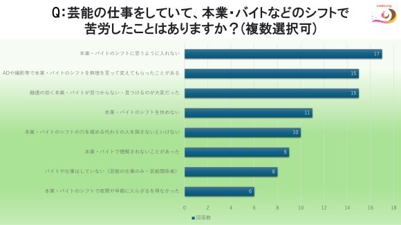 芸能の仕事をしていて、本業・バイトなどのシフトで苦労したことはありますか？(複数選択可)