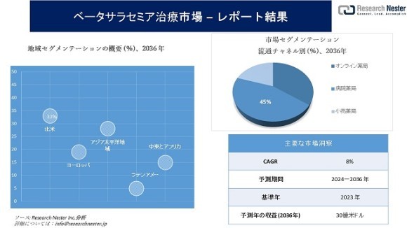 ベータサラセミア治療