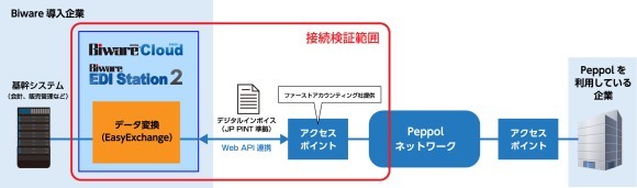 「Biware」を利用したデジタルインボイスの動作イメージ