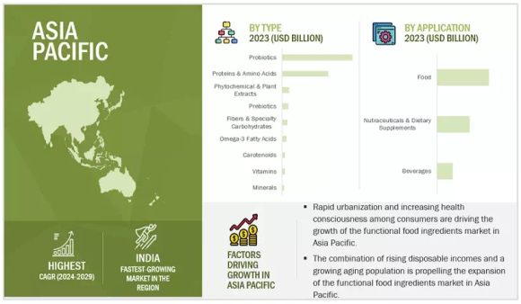 アジア太平洋地域の機能性食品市場
