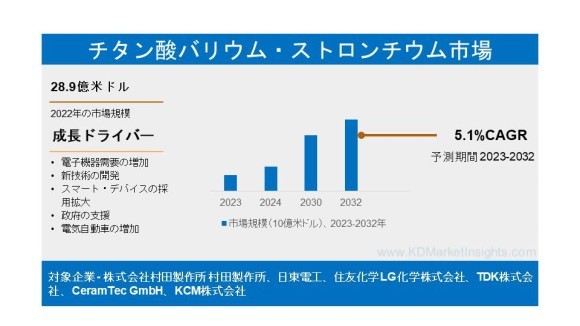 チタン酸バリウム・ストロンチウム市場