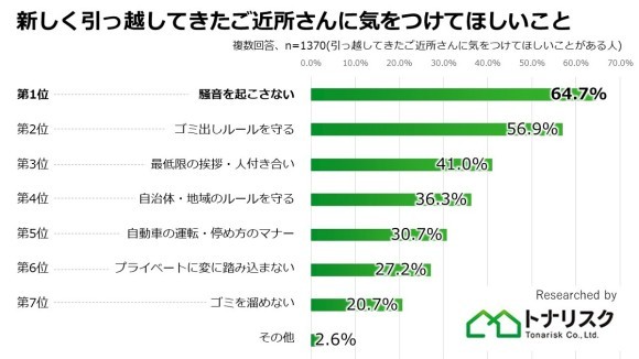 新しく引っ越してきたご近所さんに気をつけてほしいこと ランキング