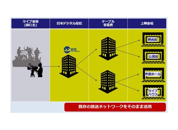 放送インフラを活用したライブビューイングの仕組み